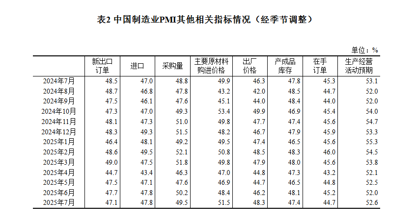 中國7月官方製造業PMI回落至49.3，新訂單指數回落至49.4，非製造業商務活動指數保持擴張 - 圖片5
