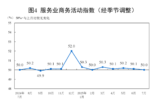 中國7月官方製造業PMI回落至49.3，新訂單指數回落至49.4，非製造業商務活動指數保持擴張 - 圖片7