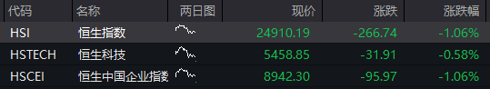 AH股齐跌，沪指跌1%，算力硬件股拉升，恒指跌超1%，科网股走低，国债涨，商品跌 - 图片13