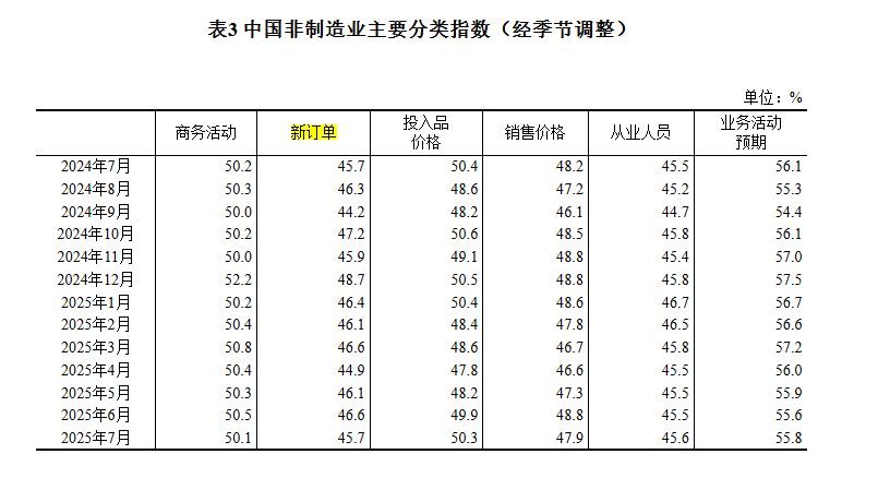 中國7月官方製造業PMI回落至49.3，新訂單指數回落至49.4，非製造業商務活動指數保持擴張 - 圖片8