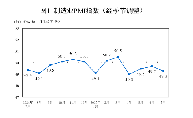 中國7月官方製造業PMI回落至49.3，新訂單指數回落至49.4，非製造業商務活動指數保持擴張 - 圖片1