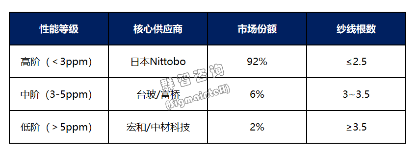 羣智諮詢：BT基板短缺致BGA封裝產能緊張 車載CIS封裝方案加速轉型 - 圖片1