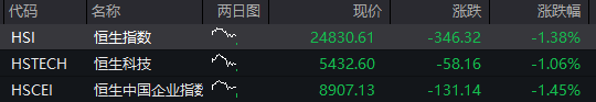 AH股齐跌，沪指跌1%，算力硬件股拉升，恒指跌超1%，科网股走低，国债涨，商品跌 - 图片2