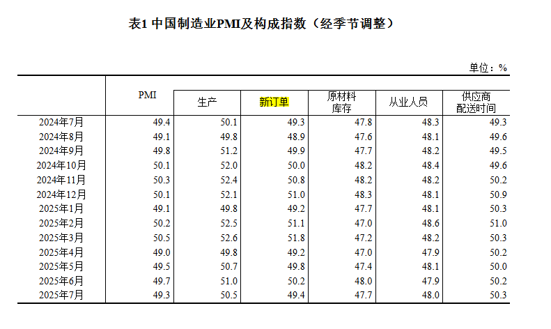 中國7月官方製造業PMI回落至49.3，新訂單指數回落至49.4，非製造業商務活動指數保持擴張 - 圖片4