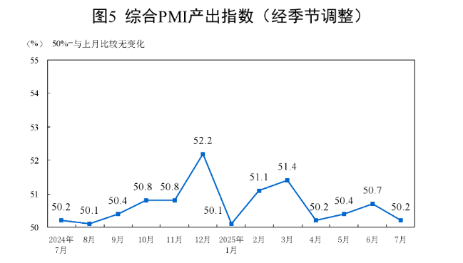 中國7月官方製造業PMI回落至49.3，新訂單指數回落至49.4，非製造業商務活動指數保持擴張 - 圖片3