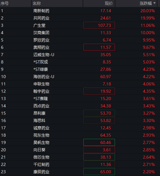 AH股齐跌，沪指跌1%，算力硬件股拉升，恒指跌超1%，科网股走低，国债涨，商品跌 - 图片12