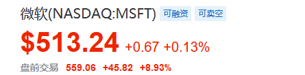 科技股財報提振美股，微軟漲近9%，Meta漲12%，美元回落，日元跌近150關口 - 圖片1