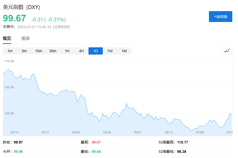降息预期减弱，美元今年有望实现首个月度上涨 - 图片1