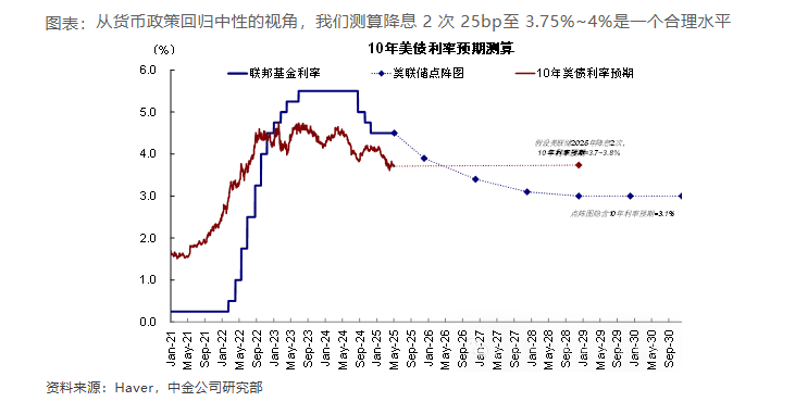美聯儲9月會降息嗎？中金兩個團隊意見相反 - 圖片2