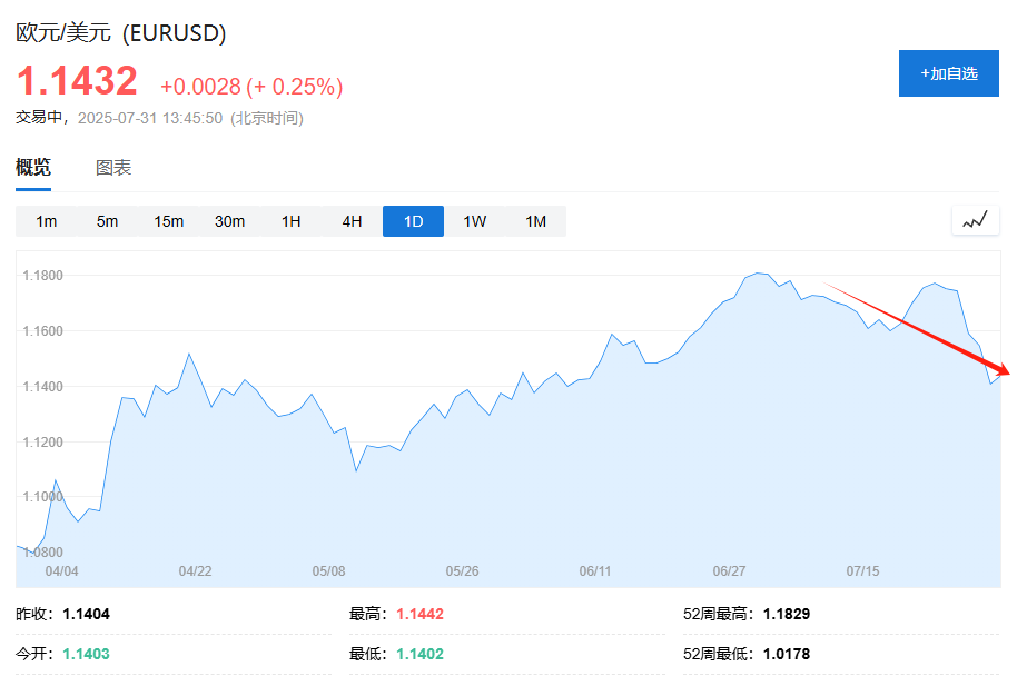 降息预期减弱，美元今年有望实现首个月度上涨 - 图片2