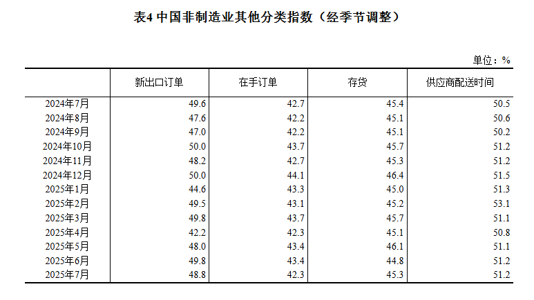 中國7月官方製造業PMI回落至49.3，新訂單指數回落至49.4，非製造業商務活動指數保持擴張 - 圖片9