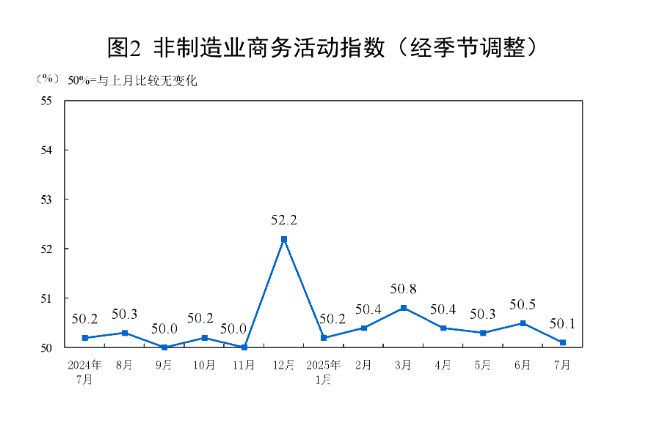 中國7月官方製造業PMI回落至49.3，新訂單指數回落至49.4，非製造業商務活動指數保持擴張 - 圖片2