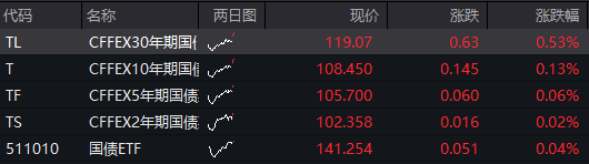 AH股齐跌，沪指跌1%，算力硬件股拉升，恒指跌超1%，科网股走低，国债涨，商品跌 - 图片3