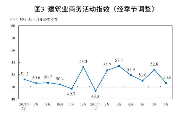 中國7月官方製造業PMI回落至49.3，新訂單指數回落至49.4，非製造業商務活動指數保持擴張 - 圖片6