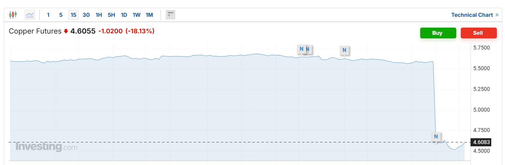 纽约铜价暴跌18%！特朗普对进口半成品铜等征收50%关税，但未包括阴极铜和精炼铜 - 图片1
