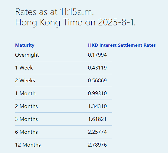 港元拆息近乎全线下跌 隔夜拆息报0.17994% - 图片1