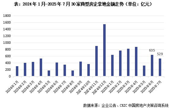 克而瑞地产：7月土地市场呈点状高热 30家房企拿地总金额529亿 同比增长超过五成 - 图片5
