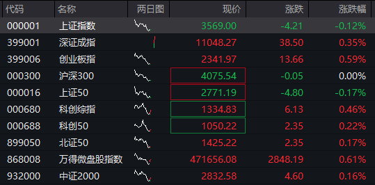 AH股震荡上涨，创业板涨0.6%，创新药再度走强，恒科指涨0.3%，科网股活跃，商品、国债齐跌 - 图片1