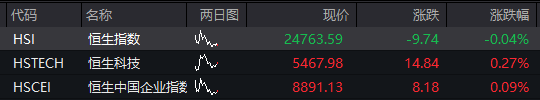 AH股震荡上涨，创业板涨0.6%，创新药再度走强，恒科指涨0.3%，科网股活跃，商品、国债齐跌 - 图片2