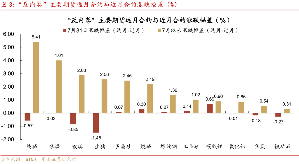 上游提價遭抵制，“反內卷”行情到了什麼位置？ - 圖片4