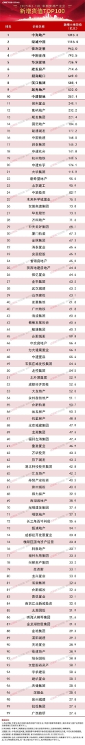克而瑞地产：7月土地市场呈点状高热 30家房企拿地总金额529亿 同比增长超过五成 - 图片6