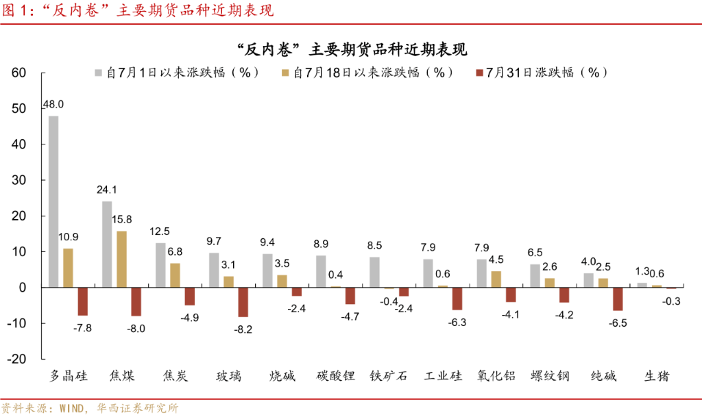 上游提價遭抵制，“反內卷”行情到了什麼位置？ - 圖片1