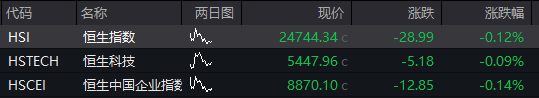 AH股震荡上涨，创业板涨0.6%，创新药再度走强，恒科指涨0.3%，科网股活跃，商品、国债齐跌 - 图片9