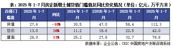 克而瑞地产：7月土地市场呈点状高热 30家房企拿地总金额529亿 同比增长超过五成 - 图片2