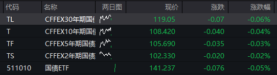 AH股震荡上涨，创业板涨0.6%，创新药再度走强，恒科指涨0.3%，科网股活跃，商品、国债齐跌 - 图片3