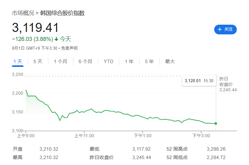韓股暴跌！李在明政府意外推出加稅計劃，投資者怒了  - 圖片1