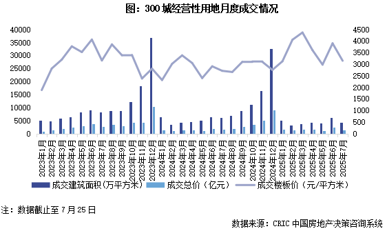 克而瑞地产：7月土地市场呈点状高热 30家房企拿地总金额529亿 同比增长超过五成 - 图片1