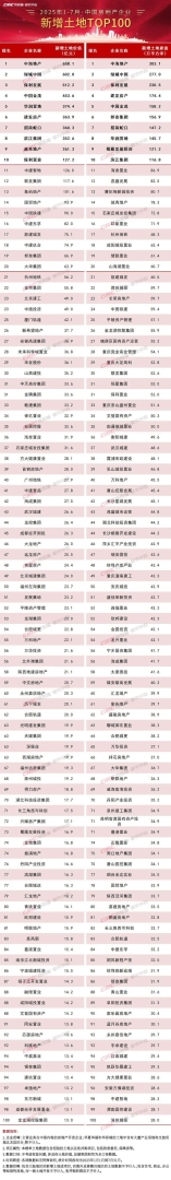 克而瑞地产：7月土地市场呈点状高热 30家房企拿地总金额529亿 同比增长超过五成 - 图片7