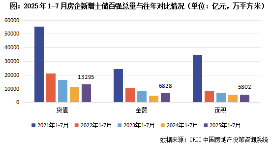 克而瑞地产：7月土地市场呈点状高热 30家房企拿地总金额529亿 同比增长超过五成 - 图片3