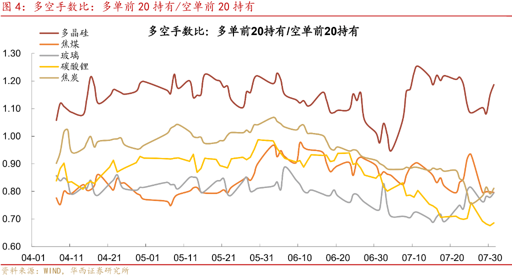 上游提價遭抵制，“反內卷”行情到了什麼位置？ - 圖片5
