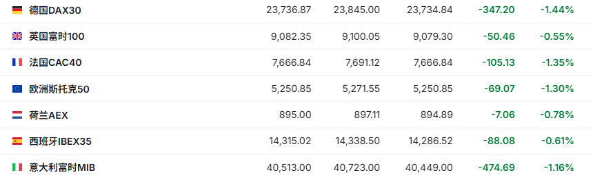 美股期貨、歐股集體走低，瑞郎、新臺幣下跌，現貨黃金徘徊3300美元下方 - 圖片1