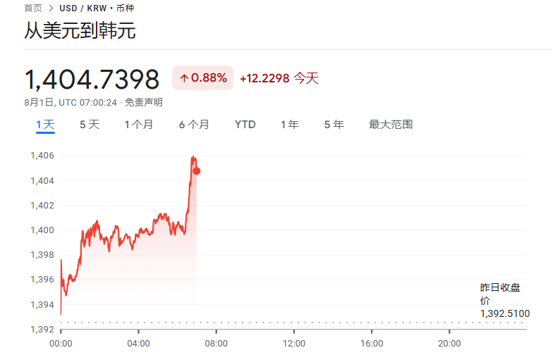 韓股暴跌！李在明政府意外推出加稅計劃，投資者怒了  - 圖片3