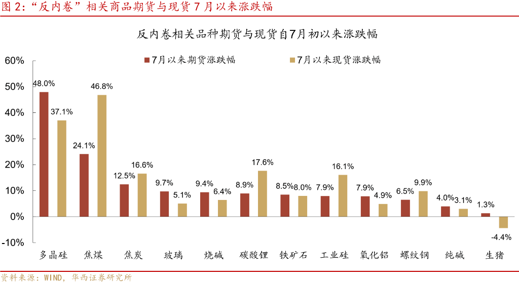 上游提價遭抵制，“反內卷”行情到了什麼位置？ - 圖片2