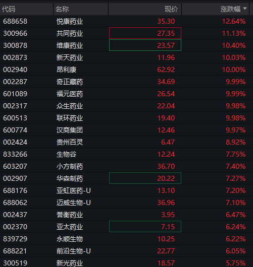 AH股震荡上涨，创业板涨0.6%，创新药再度走强，恒科指涨0.3%，科网股活跃，商品、国债齐跌 - 图片7
