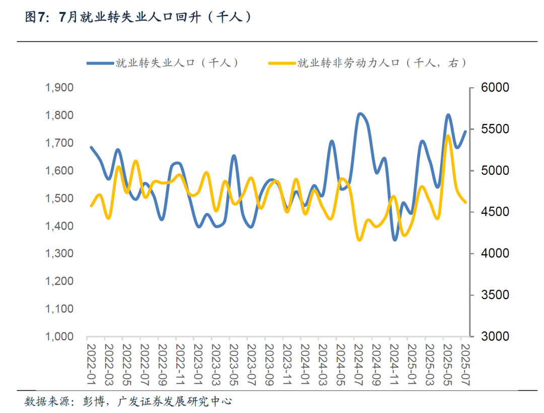 应如何认识7月美国非农数据的大幅波动 - 图片7