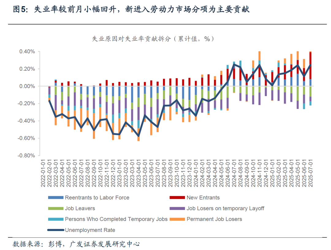 应如何认识7月美国非农数据的大幅波动 - 图片5