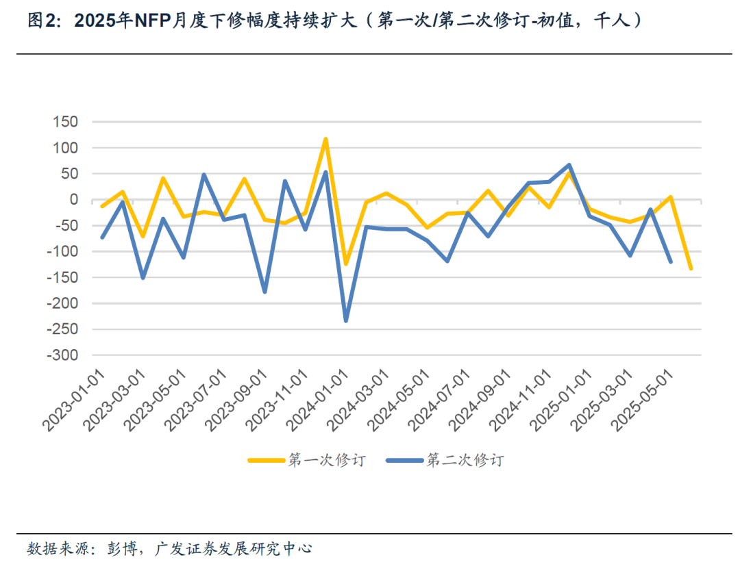 应如何认识7月美国非农数据的大幅波动 - 图片2