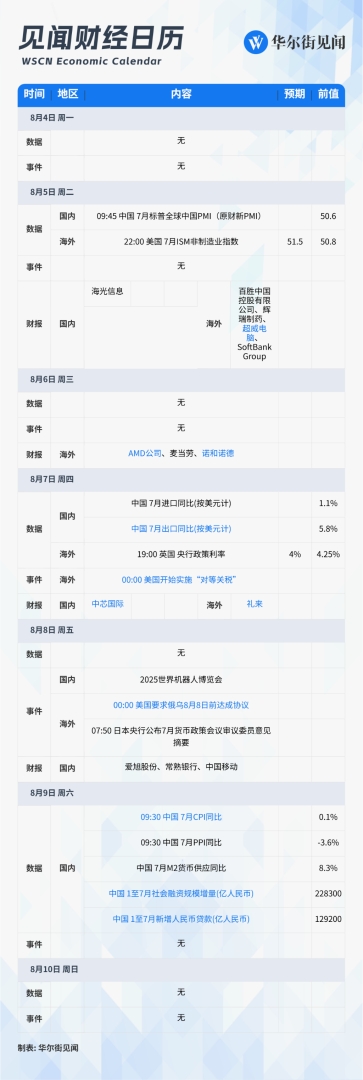 下週重磅日程：中國公佈7月通脹、進出口數據，美國限俄烏8月8日前達成協議 - 圖片1