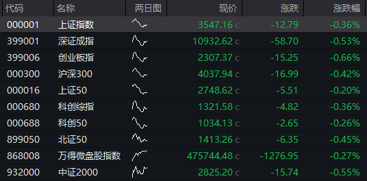 AH股震荡走高，沪指涨0.2%，军工、银行活跃，恒指涨0.3%，老铺黄金涨超3%，国债涨，商品跌 - 图片12