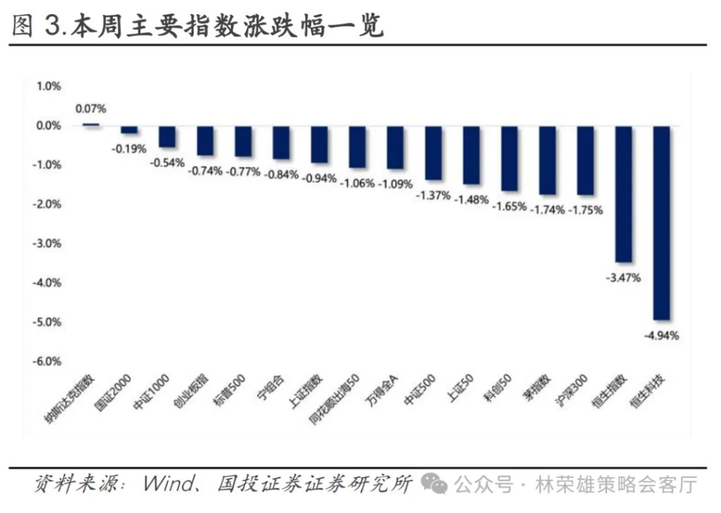 A股上周回调，牛市逻辑被打破了么？ - 图片2