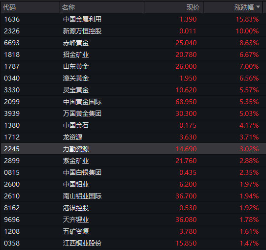AH股震荡走高，沪指涨0.2%，军工、银行活跃，恒指涨0.3%，老铺黄金涨超3%，国债涨，商品跌 - 图片6