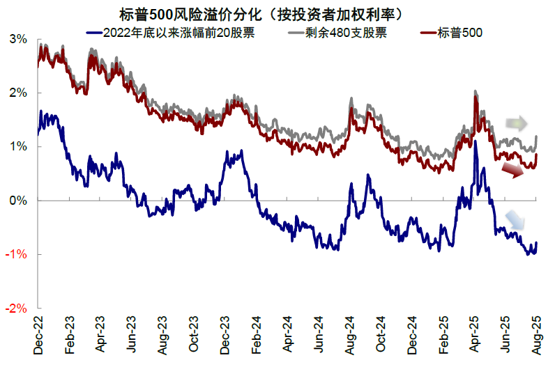 中金：美股風險溢價爲何能如此低？ - 圖片16