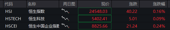 AH股震荡走高，沪指涨0.2%，军工、银行活跃，恒指涨0.3%，老铺黄金涨超3%，国债涨，商品跌 - 图片5
