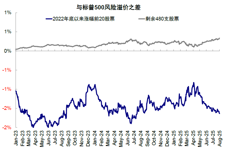 中金：美股風險溢價爲何能如此低？ - 圖片17
