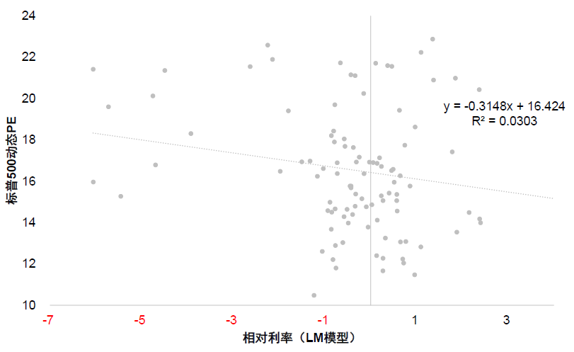 中金：美股風險溢價爲何能如此低？ - 圖片8