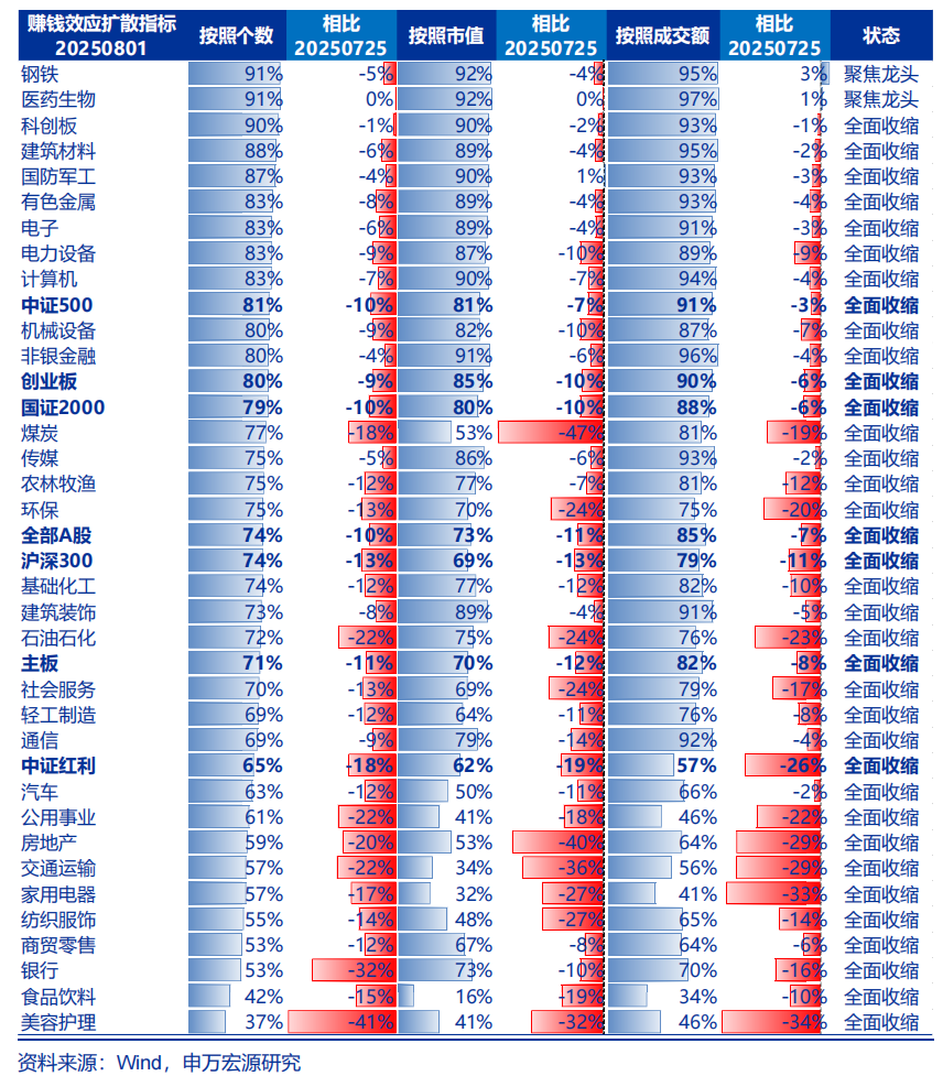 申万宏源：8月回归震荡市，但潜在牛市最终是科技牛是大概率，港股可能先调整先企稳 - 图片3